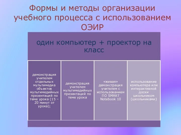 Формы и методы организации учебного процесса с использованием ОЭИР