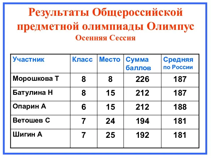 Результаты Общероссийской предметной олимпиады Олимпус Осенняя Сессия