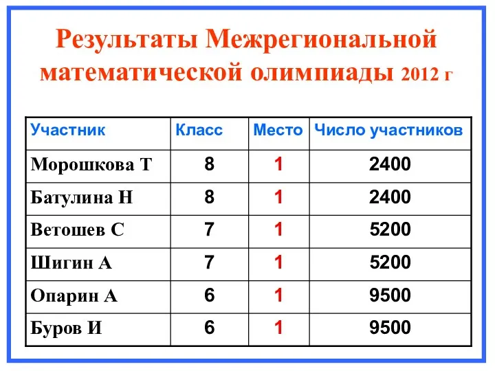 Результаты Межрегиональной математической олимпиады 2012 г