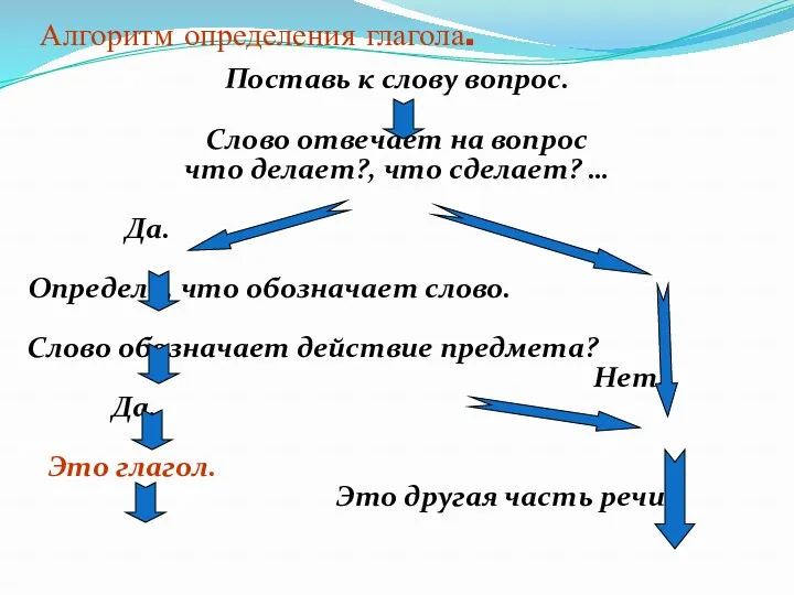 Алгоритм определения глагола. Поставь к слову вопрос. Слово отвечает на