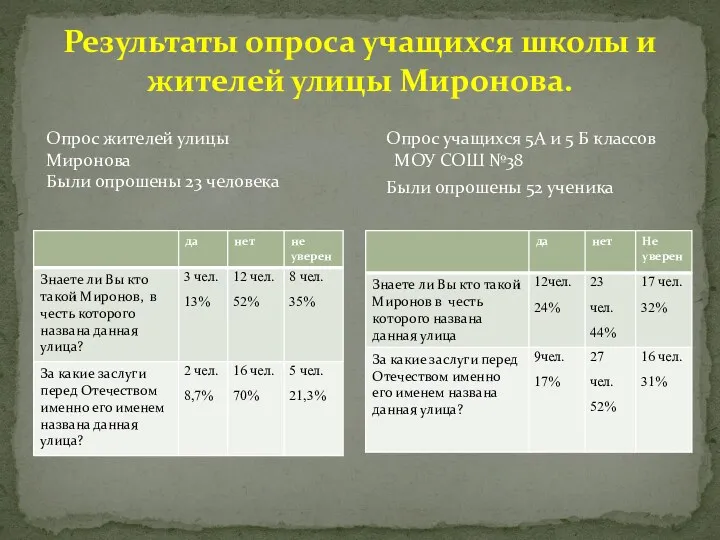 Результаты опроса учащихся школы и жителей улицы Миронова. Опрос учащихся 5А и 5