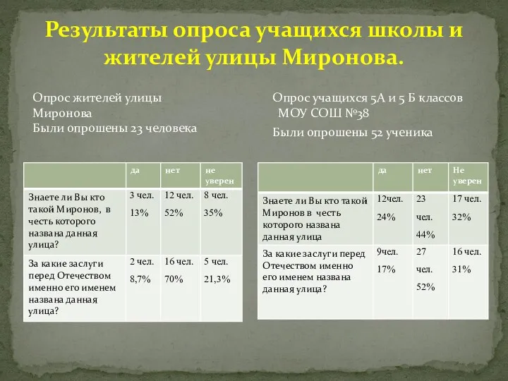 Результаты опроса учащихся школы и жителей улицы Миронова. Опрос учащихся