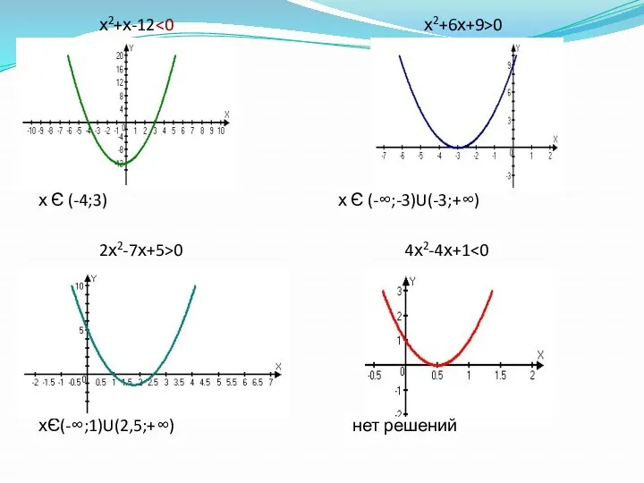 х2+х-12 0 х Є (-4;3) х Є (-∞;-3)U(-3;+∞) 2х2-7х+5>0 4х2-4х+1 хЄ(-∞;1)U(2,5;+∞) нет решений