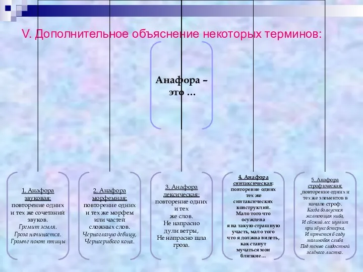 V. Дополнительное объяснение некоторых терминов: