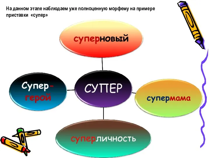 На данном этапе наблюдаем уже полноценную морфему на примере приставки «супер»