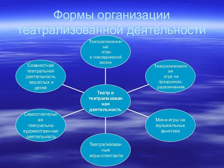 Формы организации театрализованной деятельности