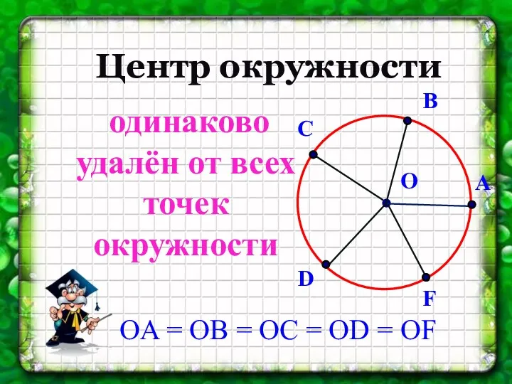 Центр окружности одинаково удалён от всех точек окружности О A