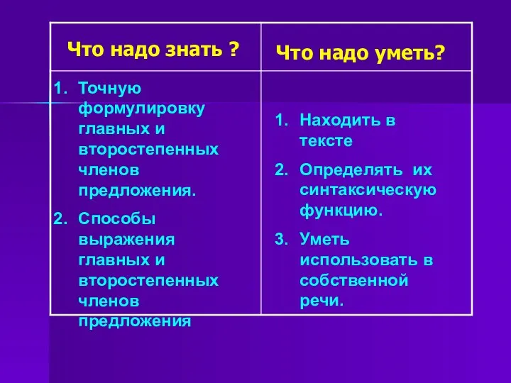 Что надо знать ? Что надо уметь? Точную формулировку главных