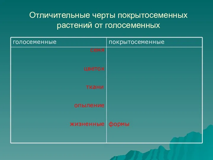 Отличительные черты покрытосеменных растений от голосеменных