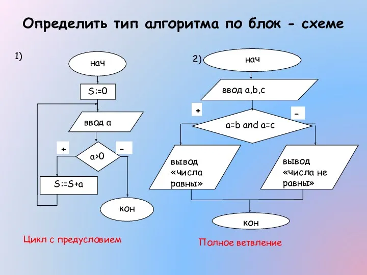 Определить тип алгоритма по блок - схеме Цикл с предусловием 1) 2) Полное ветвление