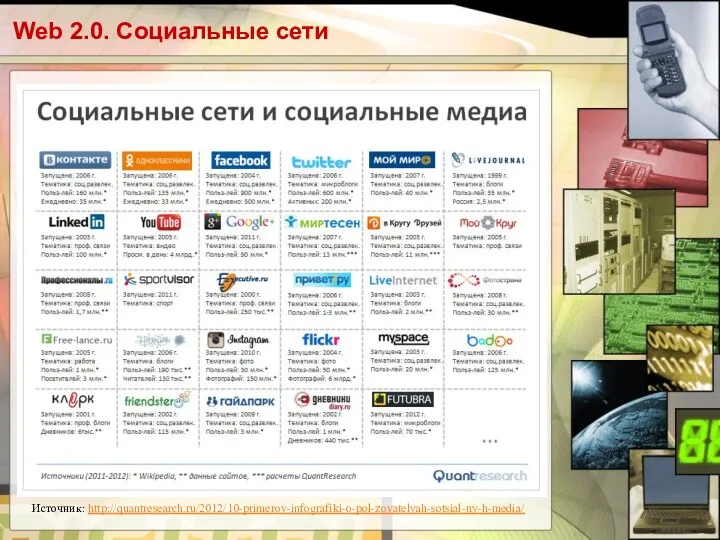 Web 2.0. Социальные сети Источник: http://quantresearch.ru/2012/10-primerov-infografiki-o-pol-zovatelyah-sotsial-ny-h-media/
