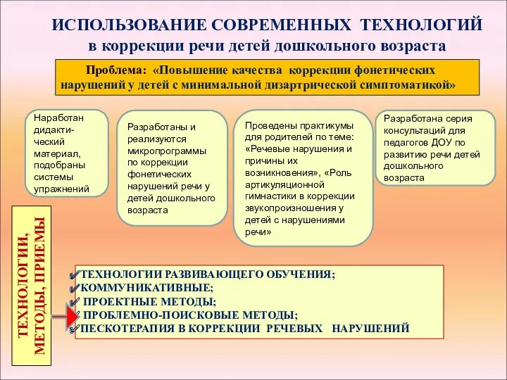 ИСПОЛЬЗОВАНИЕ СОВРЕМЕННЫХ ТЕХНОЛОГИЙ в коррекции речи детей дошкольного возраста Проблема: