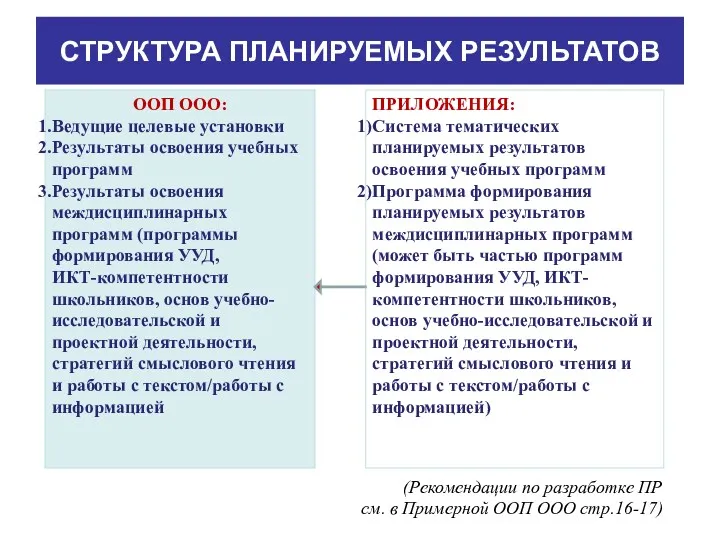 СТРУКТУРА ПЛАНИРУЕМЫХ РЕЗУЛЬТАТОВ ООП ООО: Ведущие целевые установки Результаты освоения учебных программ Результаты