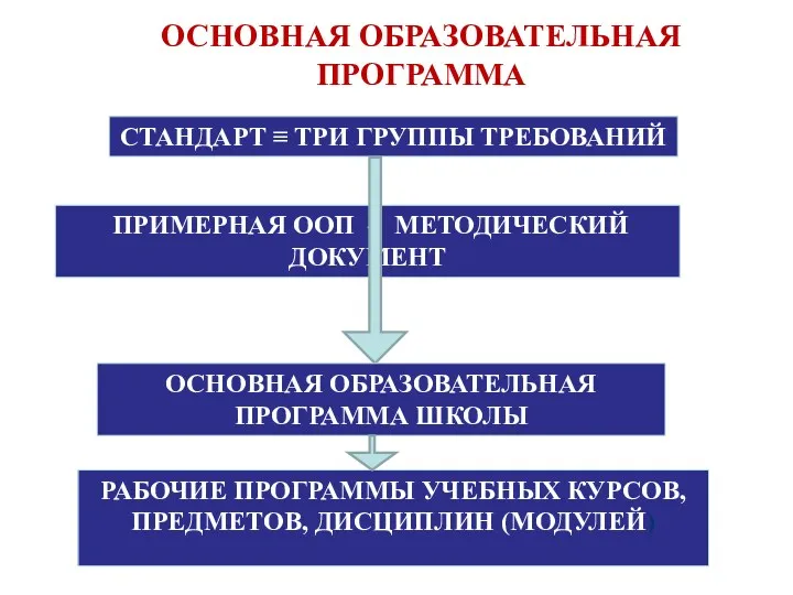 ОСНОВНАЯ ОБРАЗОВАТЕЛЬНАЯ ПРОГРАММА СТАНДАРТ ≡ ТРИ ГРУППЫ ТРЕБОВАНИЙ ПРИМЕРНАЯ ООП