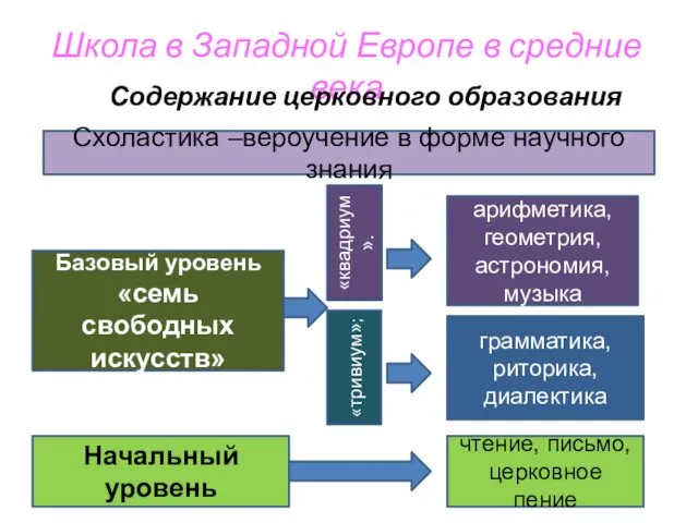 Школа в Западной Европе в средние века Содержание церковного образования