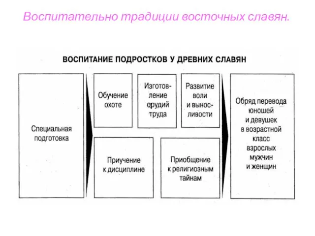 Воспитательно традиции восточных славян.