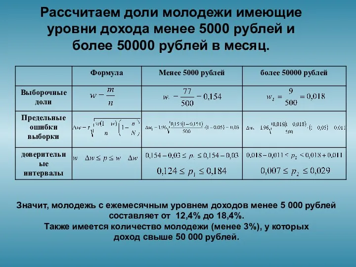 Рассчитаем доли молодежи имеющие уровни дохода менее 5000 рублей и более 50000 рублей