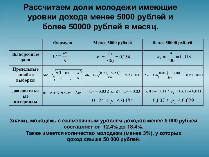 Рассчитаем доли молодежи имеющие уровни дохода менее 5000 рублей и