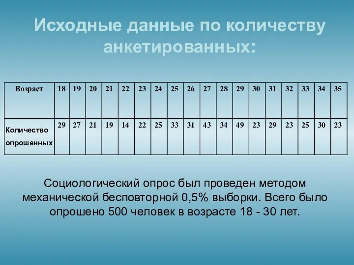 Исходные данные по количеству анкетированных: Количество опрошенных Социологический опрос был проведен методом механической