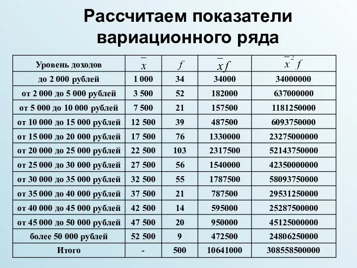 Рассчитаем показатели вариационного ряда