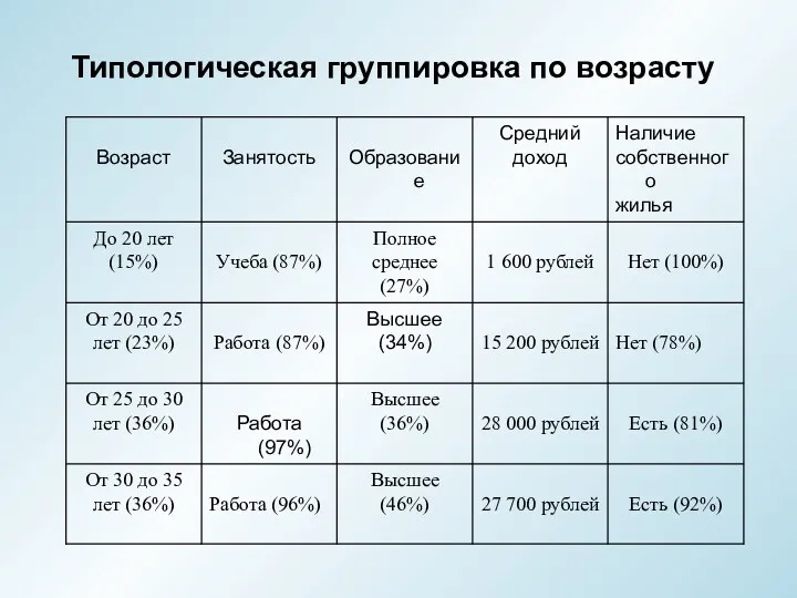 Типологическая группировка по возрасту