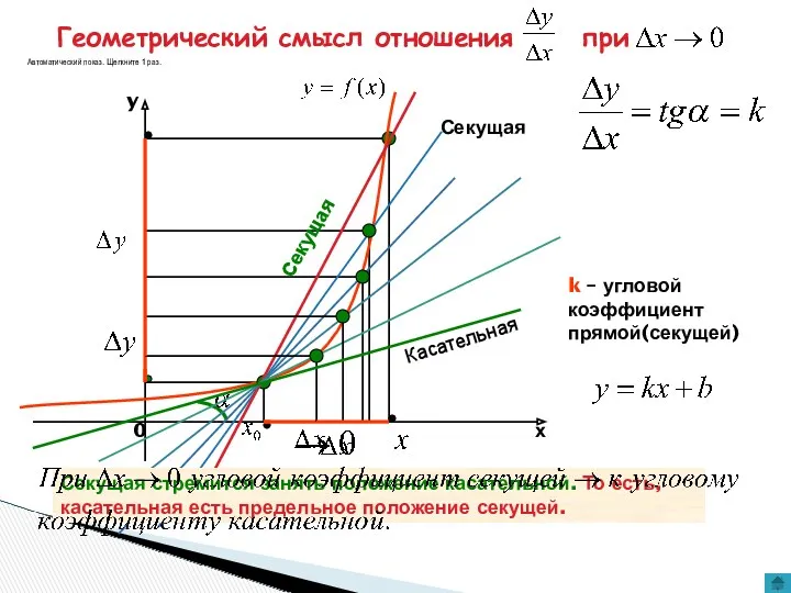 Геометрический смысл отношения при k – угловой коэффициент прямой(секущей) Секущая стремится занять положение