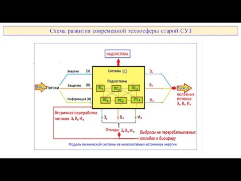 Схема развития современной техносферы старой СУЗ