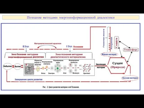 Познание методами энергоинформационной диалектики