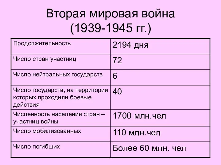 Вторая мировая война (1939-1945 гг.)
