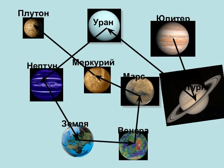 Нептун Меркурий Юпитер Уран Плутон Марс Земля Венера Сатурн