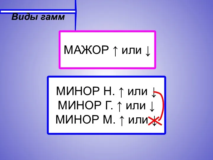 Виды гамм МАЖОР ↑ или ↓ МИНОР Н. ↑ или