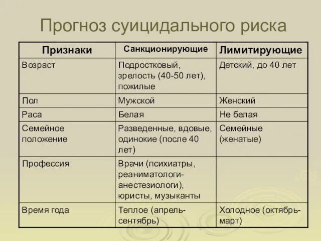 Прогноз суицидального риска