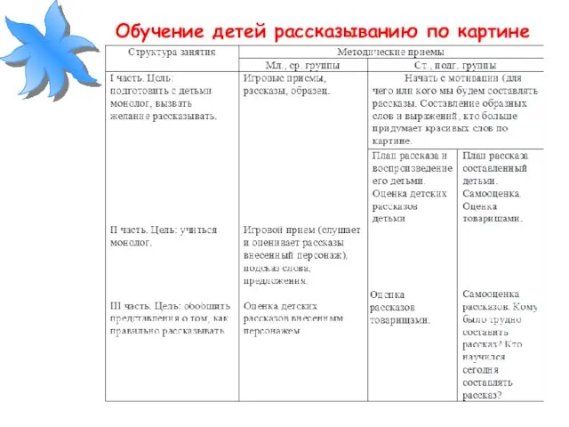 Обучение детей рассказыванию по картине