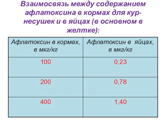 Взаимосвязь между содержанием афлатоксина в кормах для кур-несушек и в яйцах (в основном в желтке):