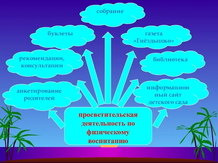 просветительская деятельность по физическому воспитанию рекомендации, консультации анкетирование родителей газета