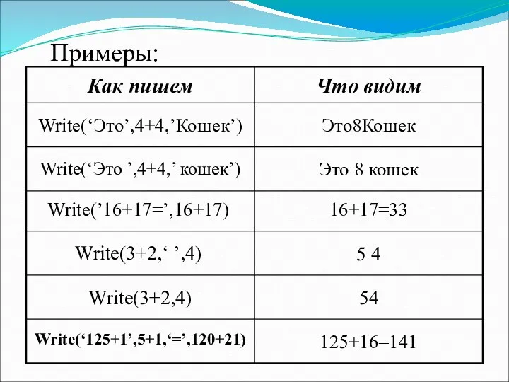 Примеры: Write(‘Это’,4+4,’Кошек’) Это8Кошек Write(‘Это ’,4+4,’ кошек’) Это 8 кошек Write(’16+17=’,16+17) 16+17=33 Write(3+2,‘ ’,4)