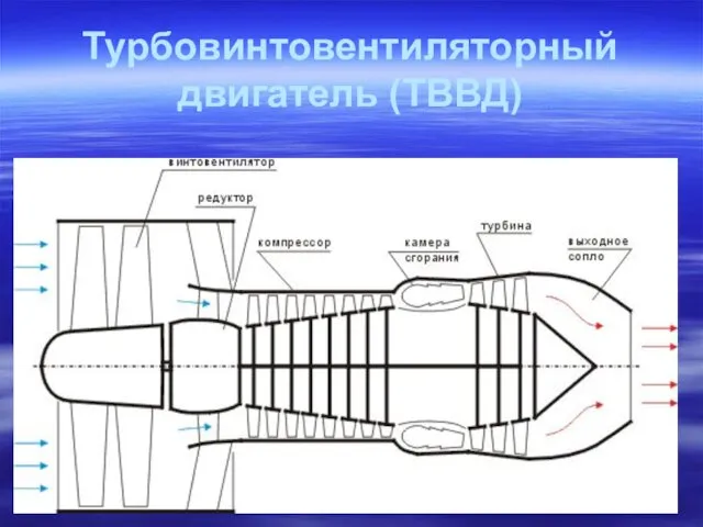 Турбовинтовентиляторный двигатель (ТВВД)