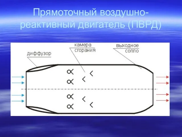 Прямоточный воздушно- реактивный двигатель (ПВРД)