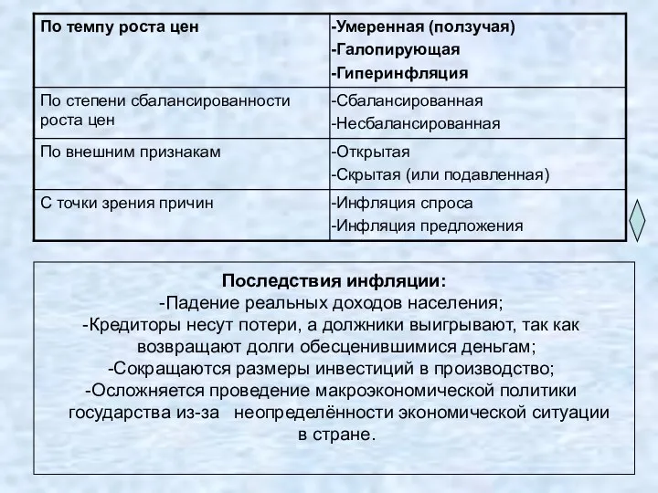 Последствия инфляции: Падение реальных доходов населения; Кредиторы несут потери, а