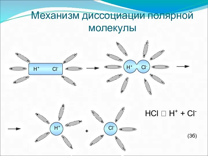 Механизм диссоциации полярной молекулы H+ Cl- H+ Cl- H+ Cl-