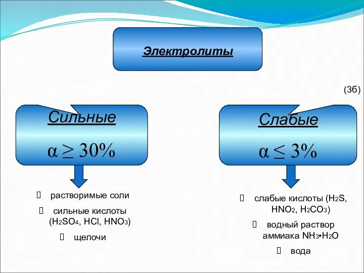 Сильные α ≥ 30% Слабые α ≤ 3% Электролиты растворимые