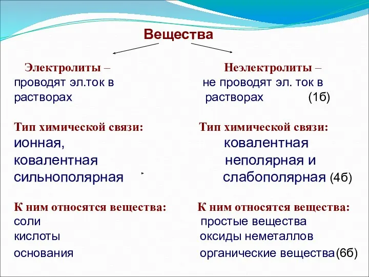 Вещества Электролиты – Неэлектролиты – проводят эл.ток в не проводят