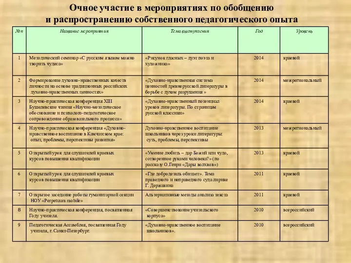 Очное участие в мероприятиях по обобщению и распространению собственного педагогического опыта