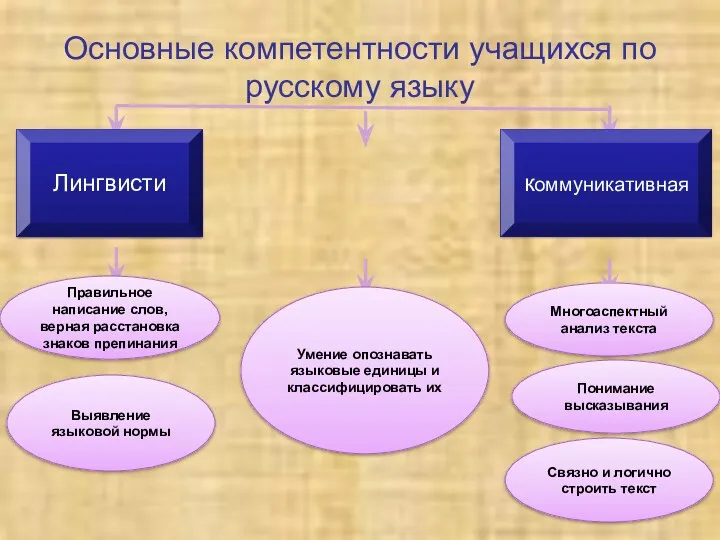 Основные компетентности учащихся по русскому языку Языковая Лингвисти коммуникативная Умение опознавать языковые единицы