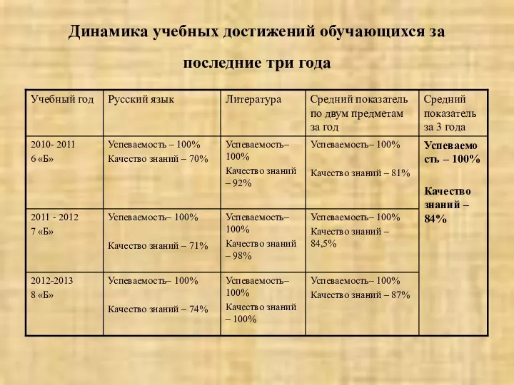 Динамика учебных достижений обучающихся за последние три года