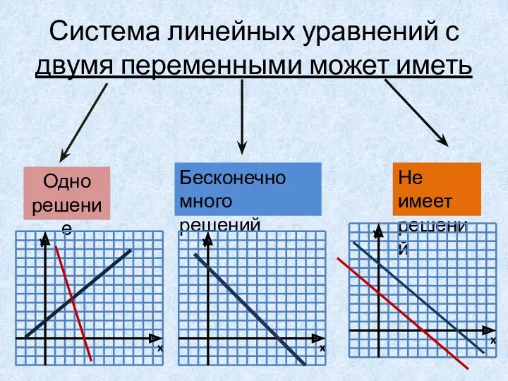 Система линейных уравнений с двумя переменными может иметь Одно решение Бесконечно много решений Не имеет решений