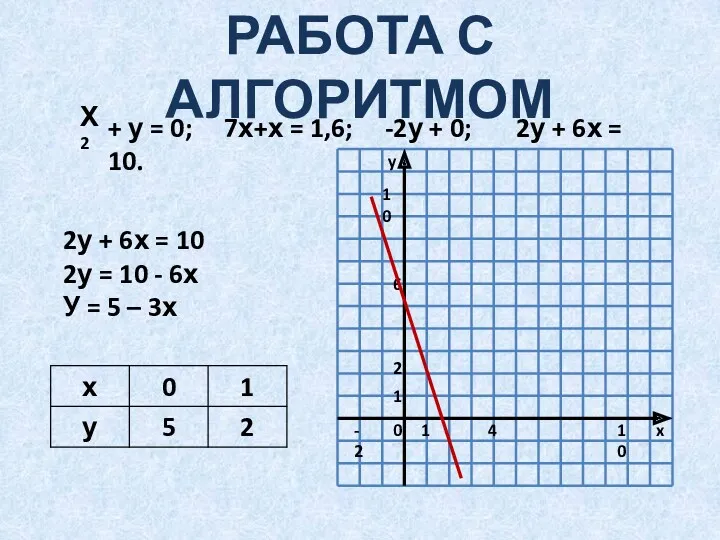 РАБОТА С АЛГОРИТМОМ Х2 + у = 0; 7х+х =