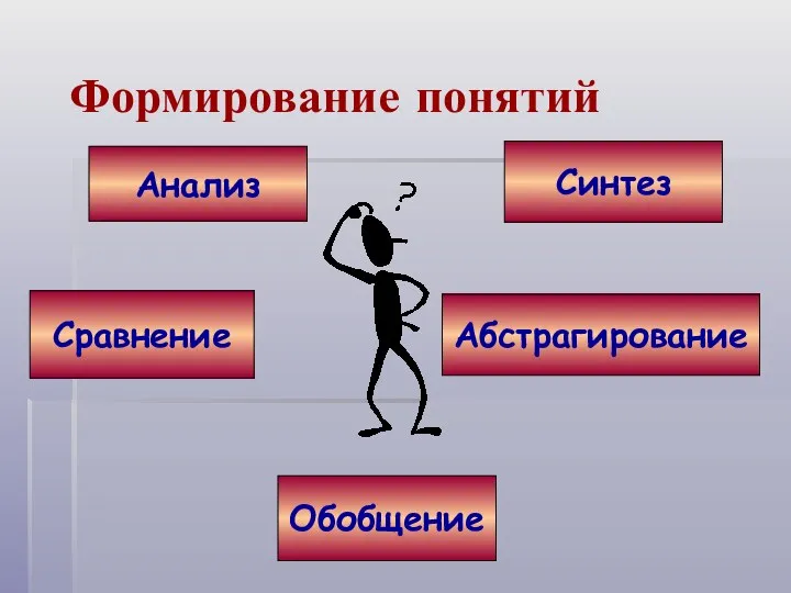 Формирование понятий Анализ Синтез Сравнение Абстрагирование Обобщение