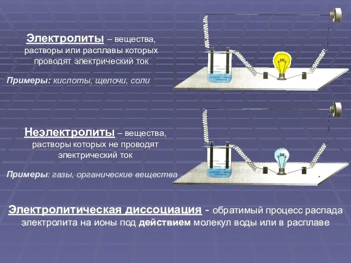 Электролиты – вещества, растворы или расплавы которых проводят электрический ток Неэлектролиты – вещества,