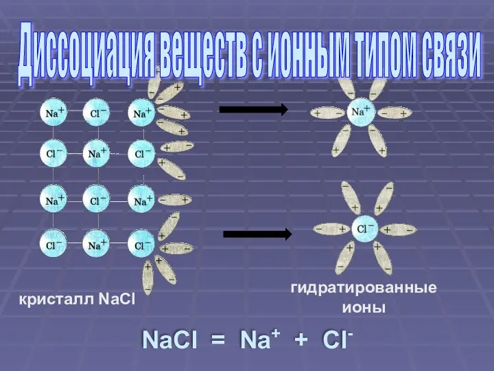 кристалл NaCl гидратированные ионы NaCl = Na+ + Cl- Диссоциация веществ с ионным типом связи